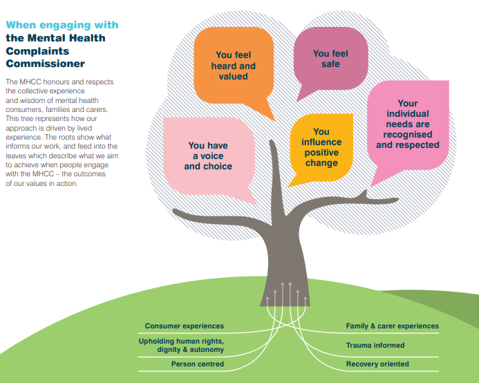 MHCC's lived experience tree